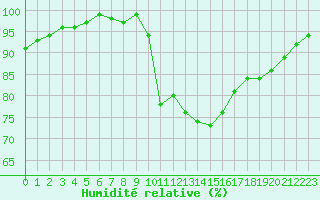 Courbe de l'humidit relative pour Belfort-Dorans (90)
