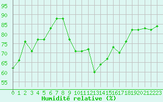 Courbe de l'humidit relative pour Toulon (83)