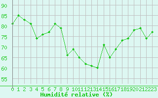 Courbe de l'humidit relative pour Salon-de-Provence (13)