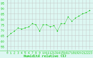 Courbe de l'humidit relative pour Sallanches (74)