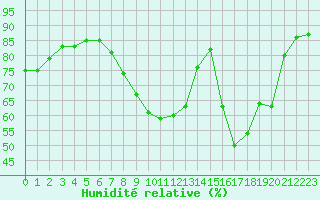 Courbe de l'humidit relative pour Beaucroissant (38)