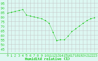 Courbe de l'humidit relative pour Luc-sur-Orbieu (11)