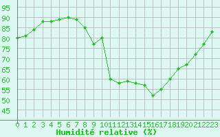 Courbe de l'humidit relative pour Saint-Nazaire (44)