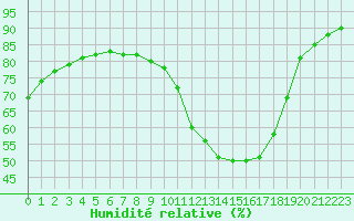 Courbe de l'humidit relative pour Blus (40)