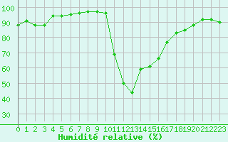 Courbe de l'humidit relative pour Bagnres-de-Luchon (31)
