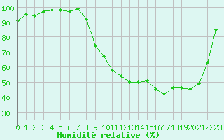 Courbe de l'humidit relative pour Charleville-Mzires (08)