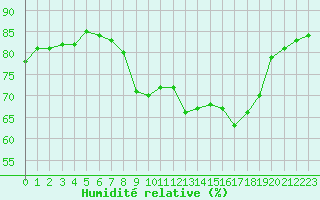 Courbe de l'humidit relative pour Ile Rousse (2B)