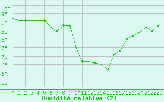 Courbe de l'humidit relative pour Mandailles-Saint-Julien (15)