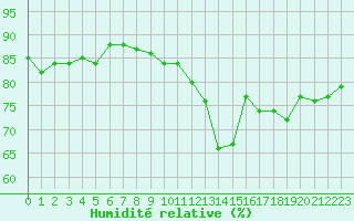 Courbe de l'humidit relative pour Lons-le-Saunier (39)