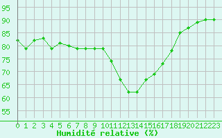 Courbe de l'humidit relative pour Cabestany (66)