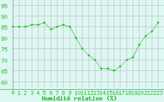 Courbe de l'humidit relative pour Trgueux (22)