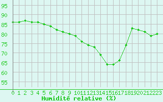 Courbe de l'humidit relative pour Cap Gris-Nez (62)