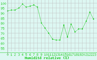Courbe de l'humidit relative pour Bonnecombe - Les Salces (48)