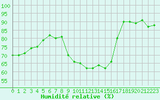 Courbe de l'humidit relative pour Lemberg (57)