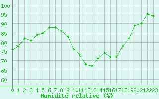 Courbe de l'humidit relative pour Montlimar (26)