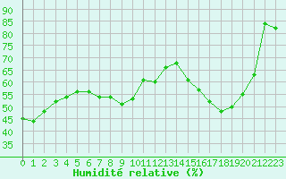 Courbe de l'humidit relative pour Villacoublay (78)