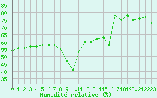 Courbe de l'humidit relative pour Solenzara - Base arienne (2B)
