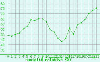 Courbe de l'humidit relative pour Cognac (16)