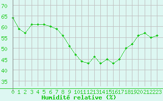 Courbe de l'humidit relative pour Six-Fours (83)