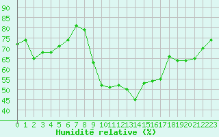 Courbe de l'humidit relative pour Cazaux (33)