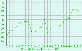 Courbe de l'humidit relative pour Calvi (2B)