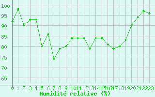 Courbe de l'humidit relative pour Mont-Aigoual (30)