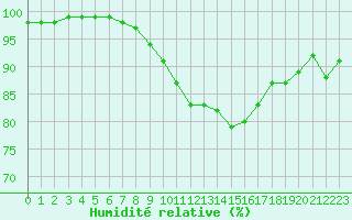 Courbe de l'humidit relative pour Vannes-Sn (56)