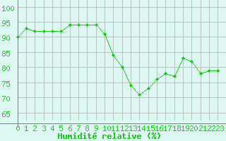 Courbe de l'humidit relative pour Tours (37)