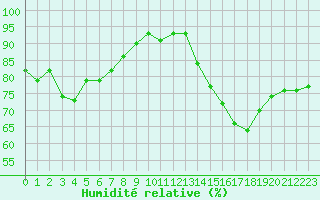 Courbe de l'humidit relative pour Gruissan (11)