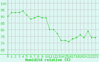 Courbe de l'humidit relative pour Vias (34)