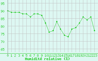 Courbe de l'humidit relative pour Cap Corse (2B)