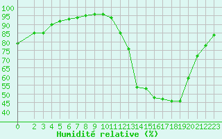 Courbe de l'humidit relative pour Chailles (41)