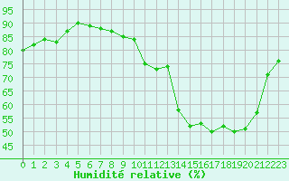 Courbe de l'humidit relative pour Combs-la-Ville (77)