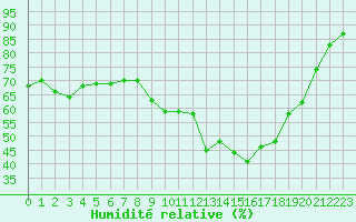 Courbe de l'humidit relative pour Dinard (35)