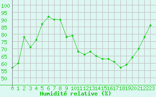 Courbe de l'humidit relative pour Luxeuil (70)