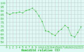 Courbe de l'humidit relative pour Saint-Nazaire (44)