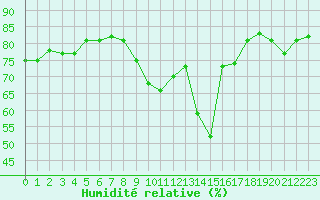 Courbe de l'humidit relative pour Renwez (08)