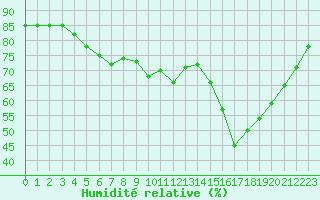 Courbe de l'humidit relative pour Cazaux (33)