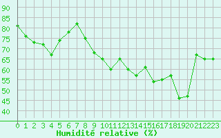 Courbe de l'humidit relative pour Ile Rousse (2B)