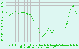 Courbe de l'humidit relative pour Alistro (2B)