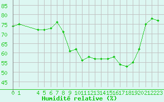 Courbe de l'humidit relative pour San Chierlo (It)