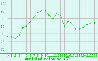 Courbe de l'humidit relative pour Alenon (61)