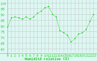 Courbe de l'humidit relative pour Ploeren (56)