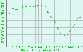 Courbe de l'humidit relative pour Toulouse-Blagnac (31)