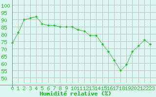 Courbe de l'humidit relative pour Haegen (67)