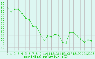 Courbe de l'humidit relative pour Montlimar (26)