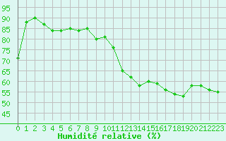 Courbe de l'humidit relative pour Plussin (42)