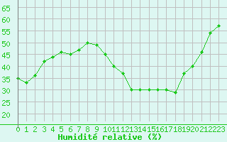 Courbe de l'humidit relative pour Le Luc - Cannet des Maures (83)