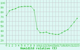 Courbe de l'humidit relative pour Luxeuil (70)