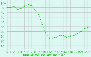 Courbe de l'humidit relative pour Charleville-Mzires / Mohon (08)